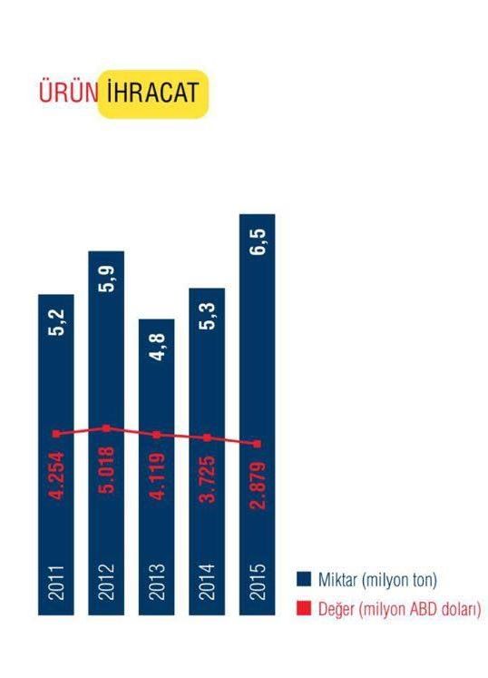 Otomobilport.com.tr.Tupres.ihracat.grafik.2015